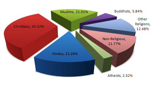 What is the largest religion in the world?